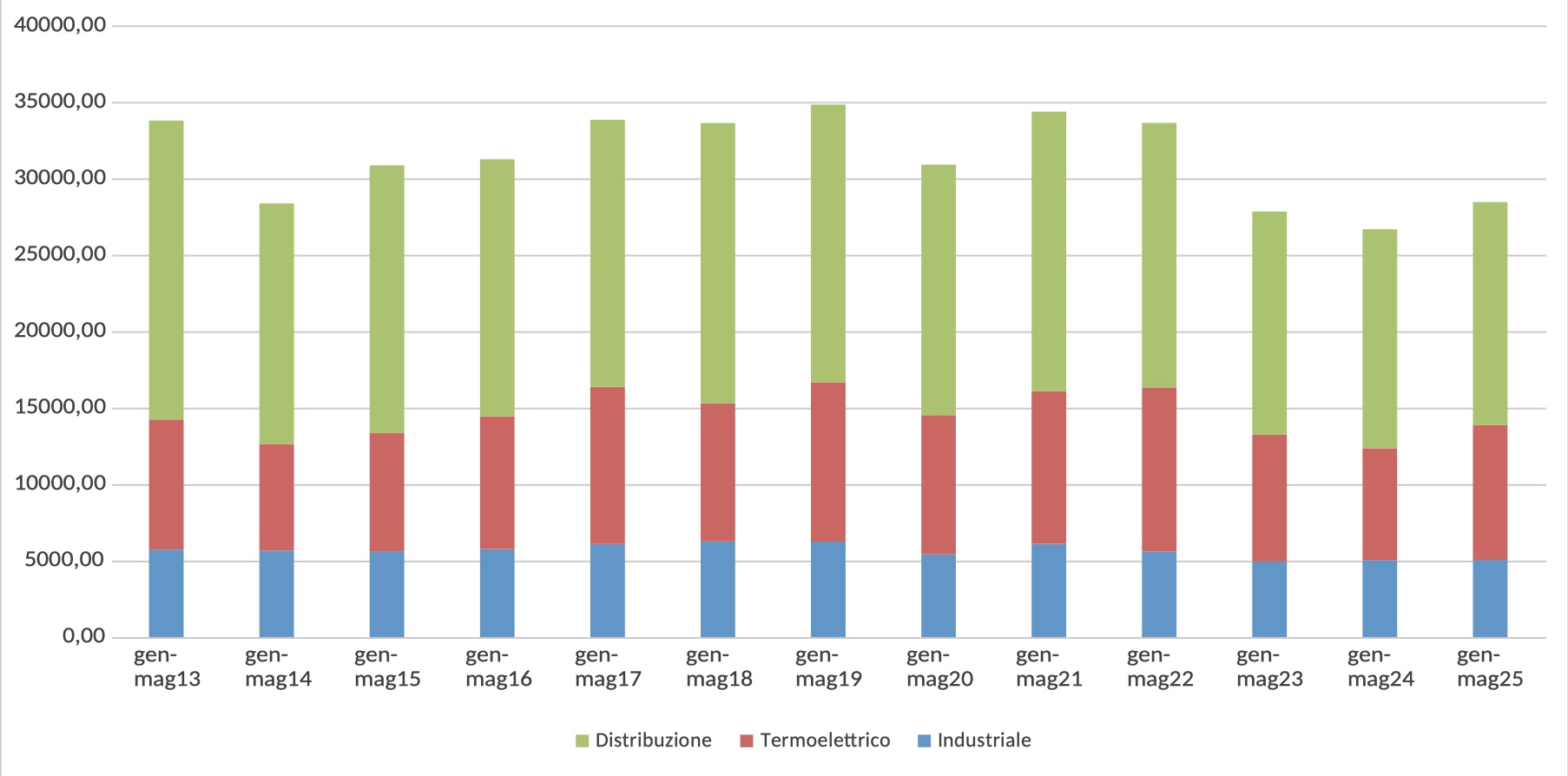 Consumi gas, a maggio torna il segno meno (-6,4%)